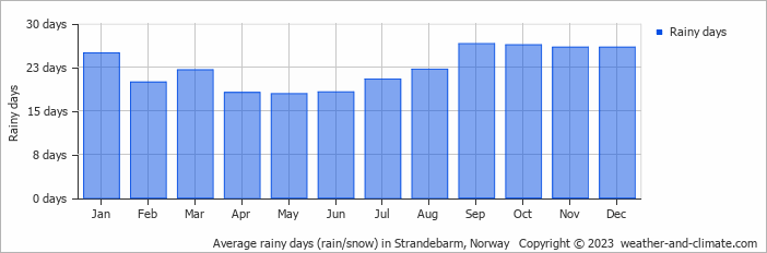 Average monthly rainy days in Strandebarm, Norway