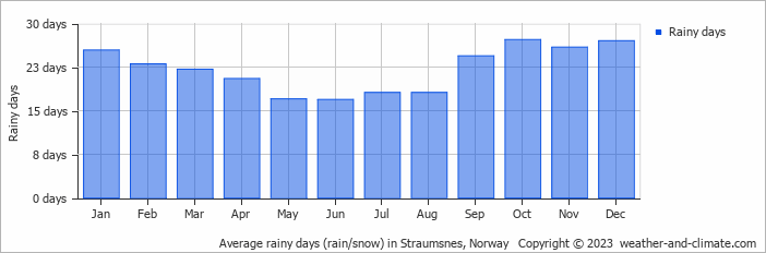 Average monthly rainy days in Straumsnes, Norway