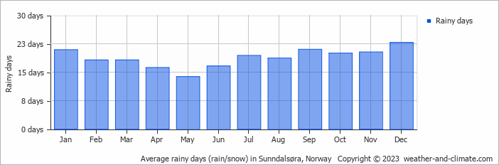Average monthly rainy days in Sunndalsøra, Norway
