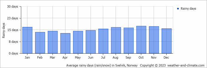 Average monthly rainy days in Svelvik, Norway