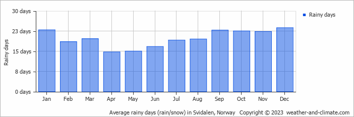 Average monthly rainy days in Svidalen, Norway