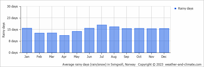 Average monthly rainy days in Svingvoll, Norway