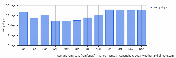 Average monthly rainy days in Tamre, Norway