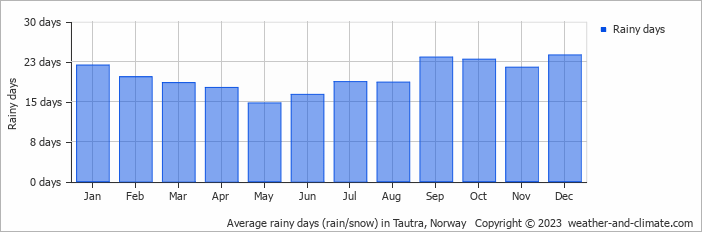Average monthly rainy days in Tautra, Norway