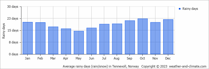 Average monthly rainy days in Tennevoll, Norway
