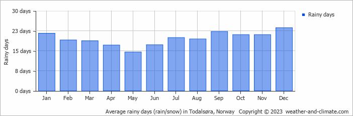 Average monthly rainy days in Todalsøra, Norway