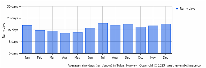 Average monthly rainy days in Tolga, Norway