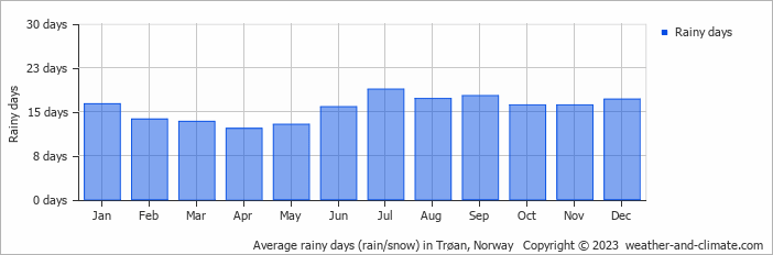 Average monthly rainy days in Trøan, Norway