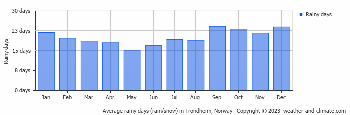 Average monthly rainy days in Trondheim, 