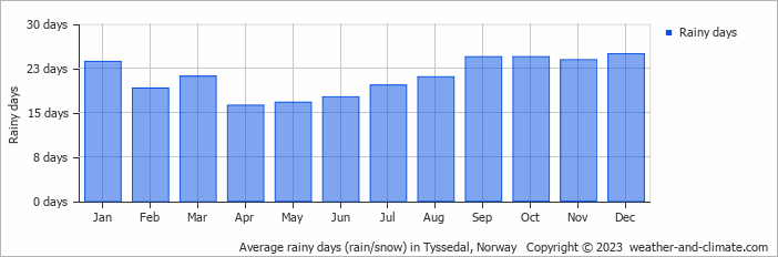 Average monthly rainy days in Tyssedal, Norway