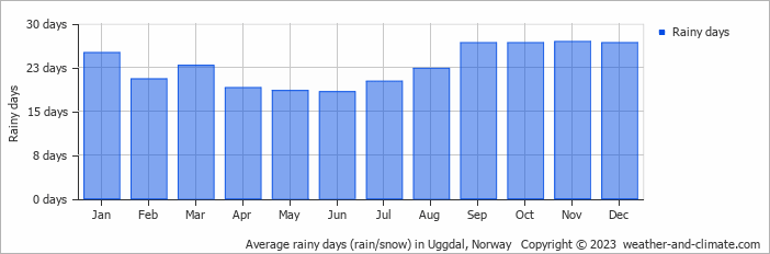 Average monthly rainy days in Uggdal, Norway
