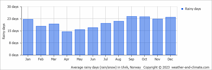 Average monthly rainy days in Ulvik, Norway