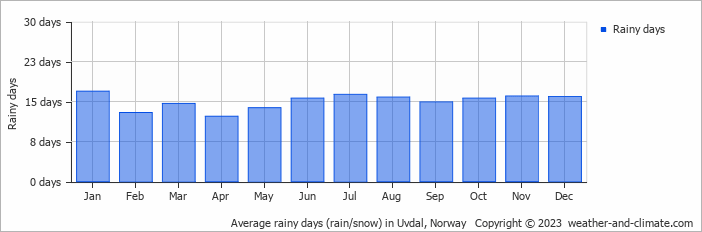 Average monthly rainy days in Uvdal, Norway