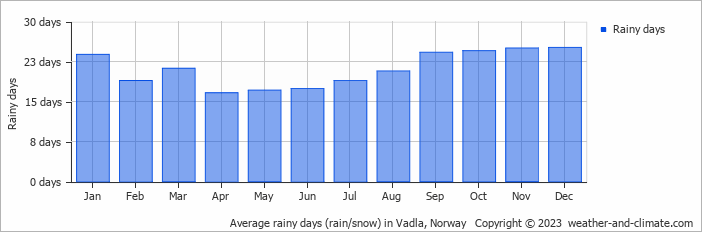 Average monthly rainy days in Vadla, Norway