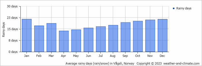 Average monthly rainy days in Vågsli, Norway