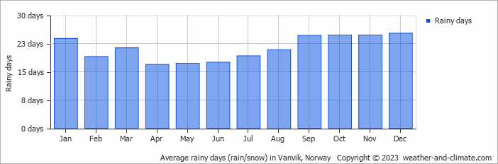 Average monthly rainy days in Vanvik, Norway