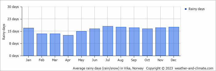 Average monthly rainy days in Vika, Norway