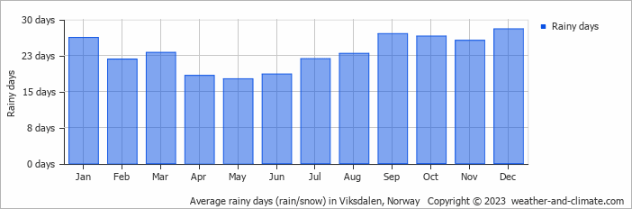 Average monthly rainy days in Viksdalen, Norway