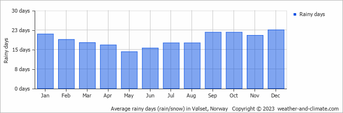 Average monthly rainy days in Vølset, 