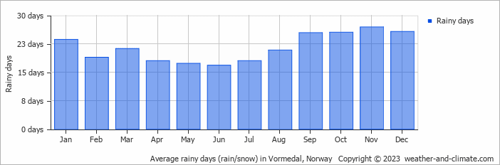 Average monthly rainy days in Vormedal, Norway