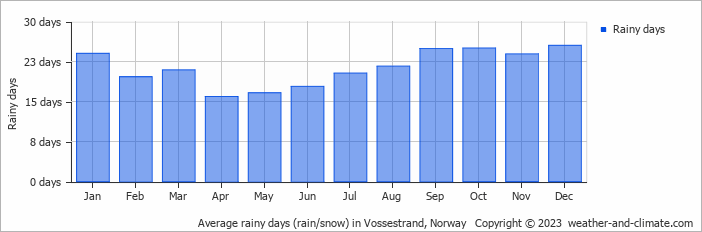 Average monthly rainy days in Vossestrand, Norway