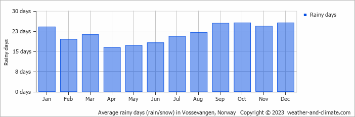 Average monthly rainy days in Vossevangen, Norway