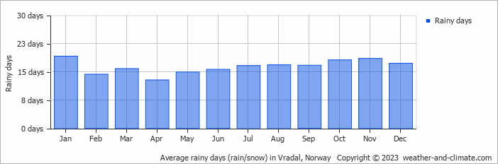 Average monthly rainy days in Vradal, Norway