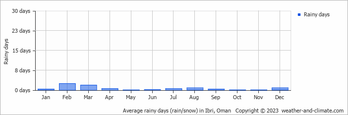 Average monthly rainy days in Ibri, Oman