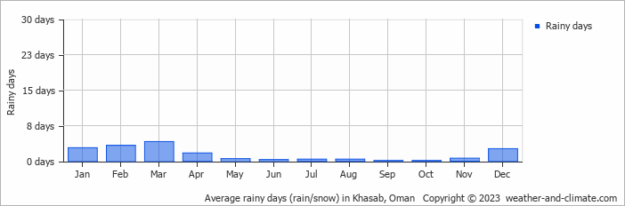 Average monthly rainy days in Khasab, Oman