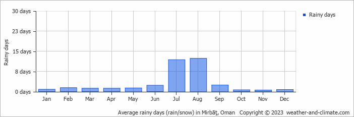 Average monthly rainy days in Mirbāţ, Oman