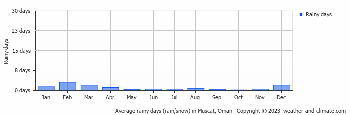 Average monthly rainy days in Muscat, Oman