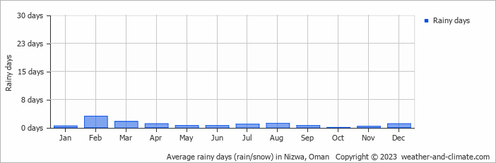 Average monthly rainy days in Nizwa, Oman