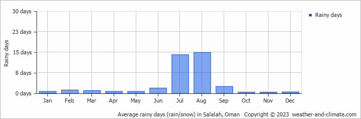 Average monthly rainy days in Salalah, Oman