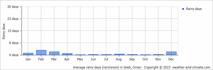 Average monthly rainy days in Seeb, Oman