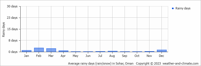 Average monthly rainy days in Sohar, Oman