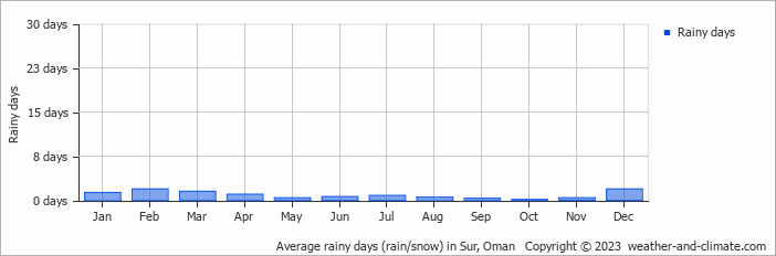 Average monthly rainy days in Sur, Oman