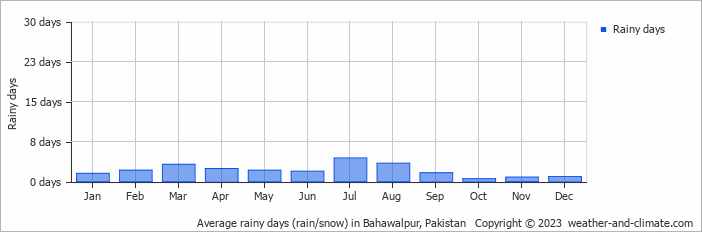 Average monthly rainy days in Bahawalpur, Pakistan
