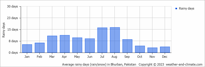 Average monthly rainy days in Bhurban, 