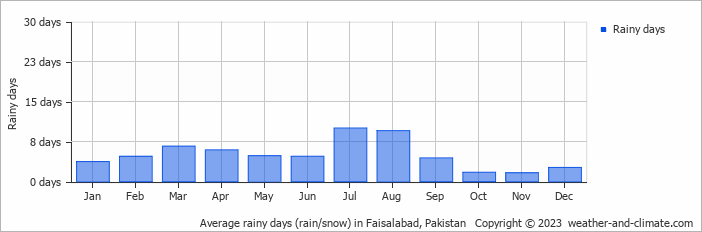 Average monthly rainy days in Faisalabad, Pakistan
