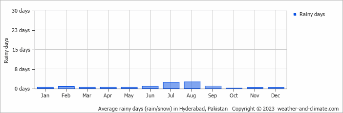 Average monthly rainy days in Hyderabad, Pakistan