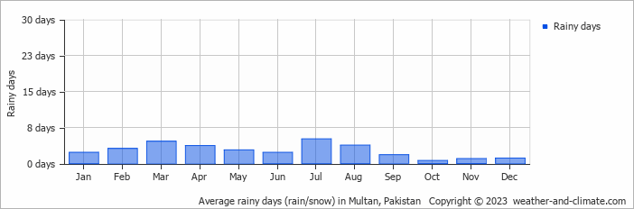 Average monthly rainy days in Multan, Pakistan