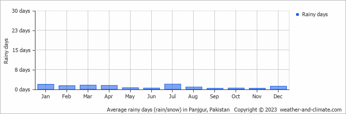 Average monthly rainy days in Panjgur, Pakistan