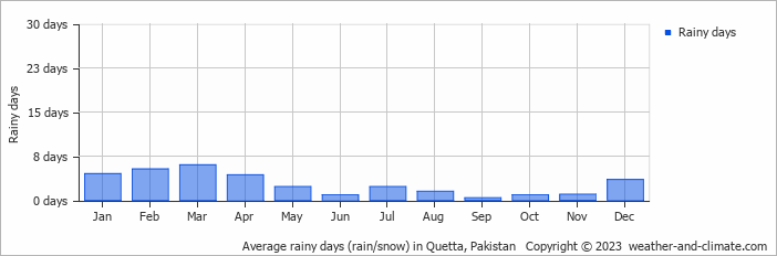 Average monthly rainy days in Quetta, 