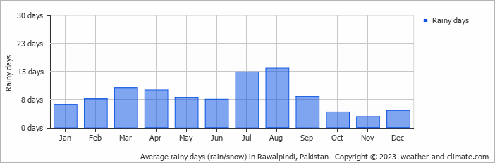 Average monthly rainy days in Rawalpindi, Pakistan