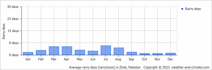 Average monthly rainy days in Zhob, Pakistan