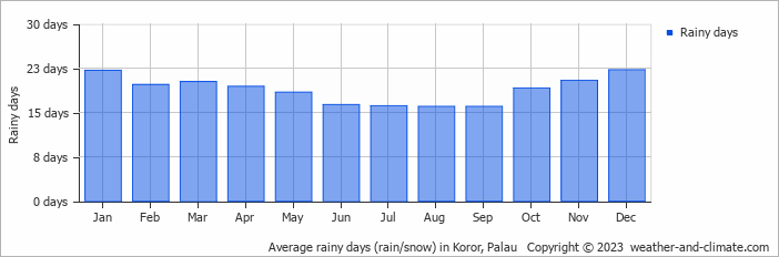 Average monthly rainy days in Koror, Palau