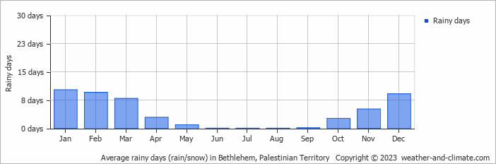 Average rainy days (rain/snow) in Bethlehem, Palestinian Territory   Copyright © 2023  weather-and-climate.com  
