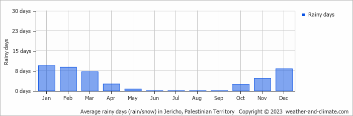 Average rainy days (rain/snow) in Jericho, Palestinian Territory   Copyright © 2023  weather-and-climate.com  