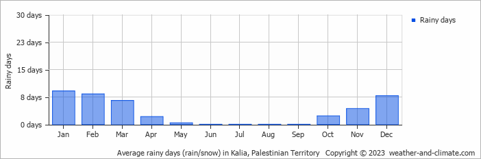 Average rainy days (rain/snow) in Kalia, Palestinian Territory   Copyright © 2023  weather-and-climate.com  