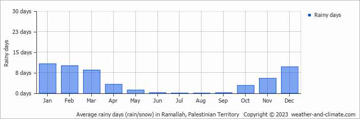 Average rainy days (rain/snow) in Ramallah, Palestinian Territory   Copyright © 2023  weather-and-climate.com  